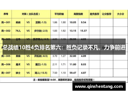 总战绩10胜4负排名第六：胜负记录不凡，力争前进